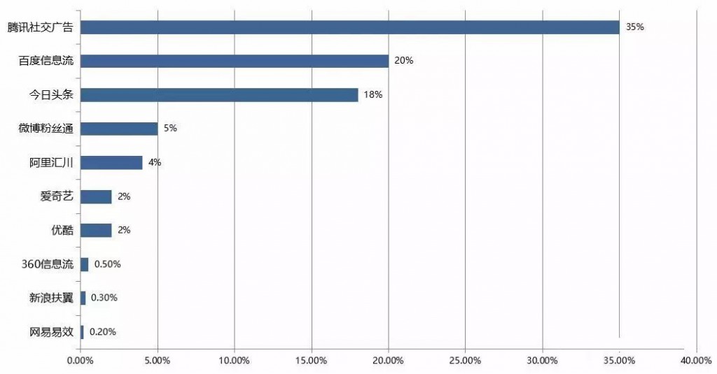 SEM培訓(xùn)-國內(nèi)移動(dòng)廣告各渠道投放占比