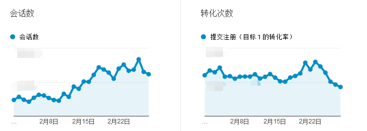 競價(jià)培訓(xùn)-觀察轉(zhuǎn)化率趨勢變化