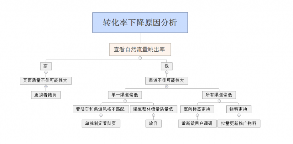 競價(jià)培訓(xùn)-轉(zhuǎn)化率下降原因分析