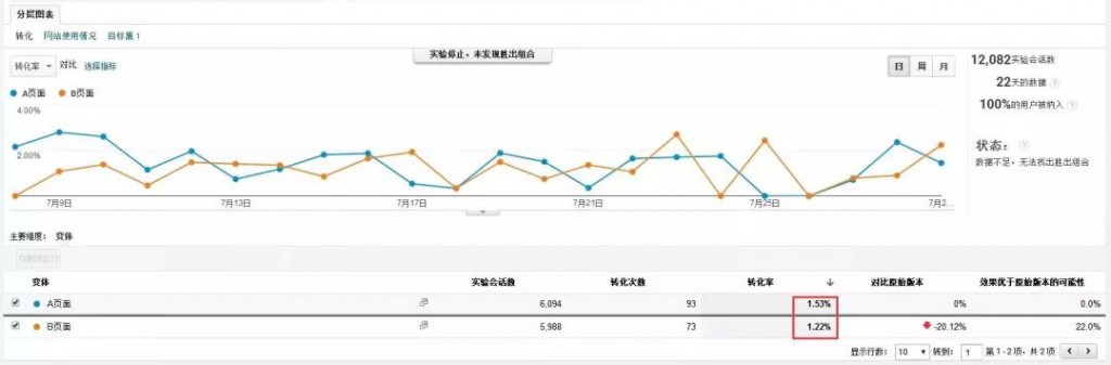 通過GA實(shí)驗(yàn)功能，對頁面A/B測試