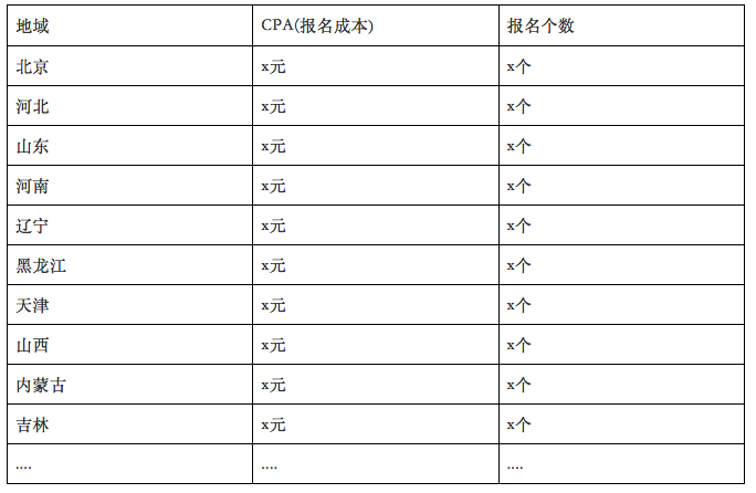 某些地域的報名數(shù)量