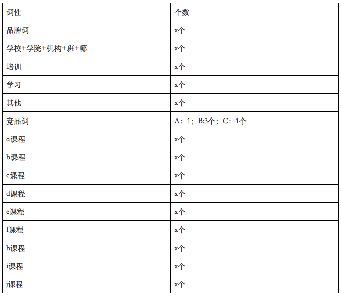 某些關(guān)鍵詞的報名數(shù)量